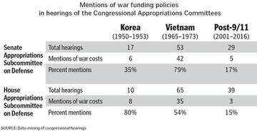 Data-mined research on Congressional discussions of war costs